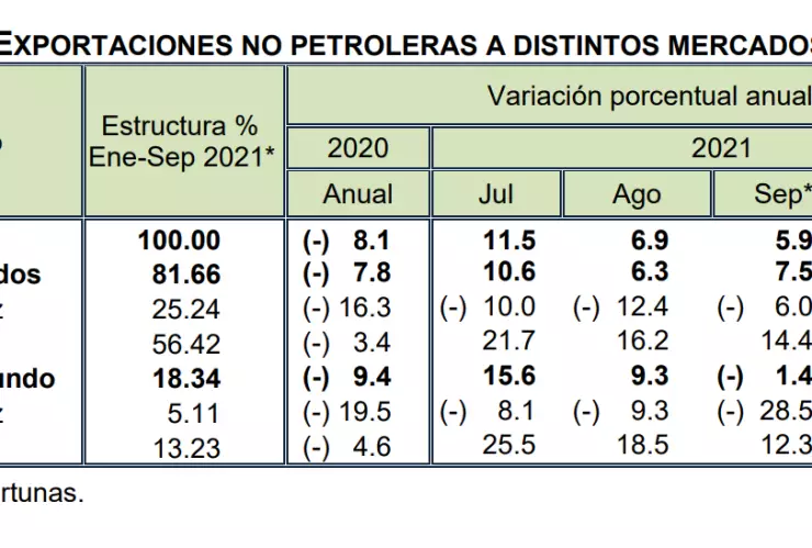 balanza comercial de mexico exportaciones