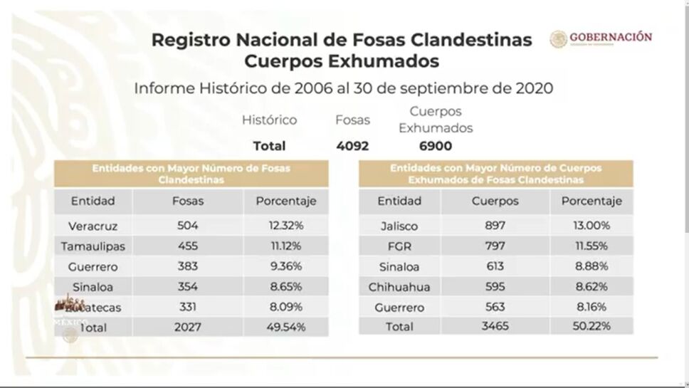 Conteo histórico de fosas clandestinas y cuerpos exhumados en México