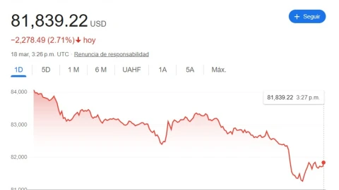 Precio del Bitcoin en la mañana del martes 18 de marzo de 2025