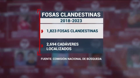Casi 2 mil fosas clandestinas se han encontrado durante el sexenio de AMLO, con 2 mil 694 cadáveres localizados, juntos con otros miles de restos óseos