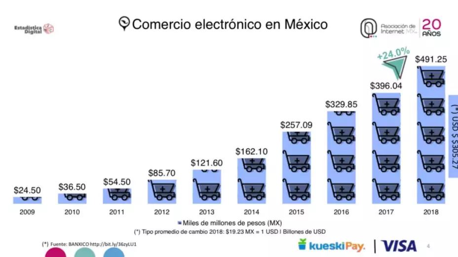 83 millones de mexicanos realizan compras en línea: Asociación de Internet