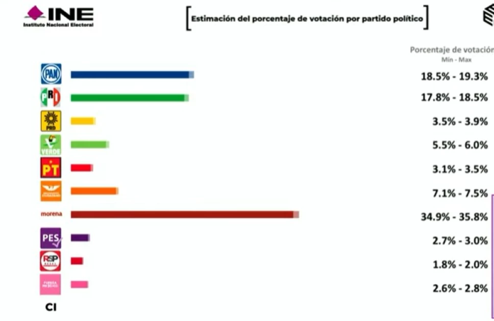 conteo-rápido-ine-diputados