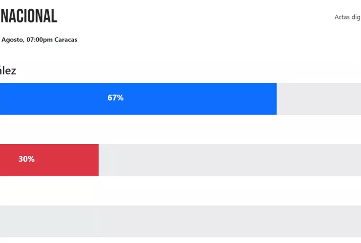Resultados de las elecciones en Venezuela