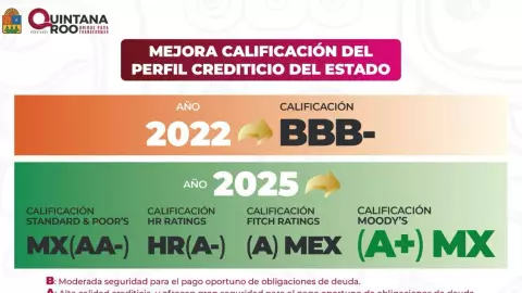 Quintana Roo fortalece su perfil financiero con mejora en la calificación crediticia de la agencia Moody’s