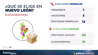 En Nuevo León habrá elecciones locales para elegir 42 diputados y 51 ayuntamientos