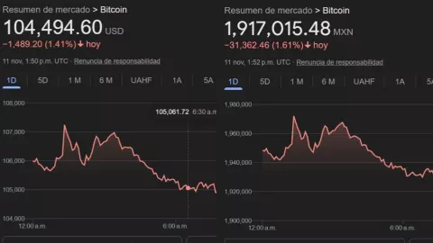 La criptomoneda enfrenta una baja con respecto a la jornada del cierre del día de ayer.