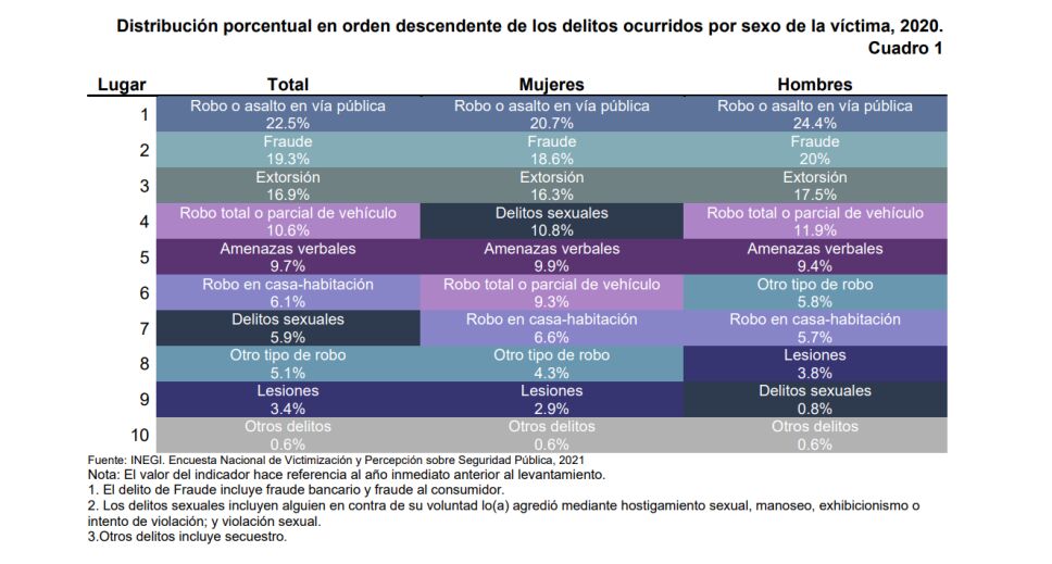 Violencia contra la mujer repunta en 2020 por confinamiento