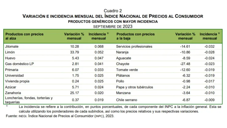 productos-precio-México-septiembre-2023-inflación
