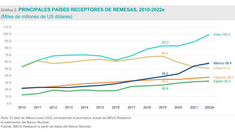 remesas-mexico-mayo-2023-cifra-historica-banxico