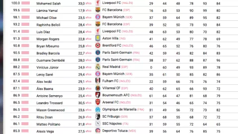 Delanteros más influyentes