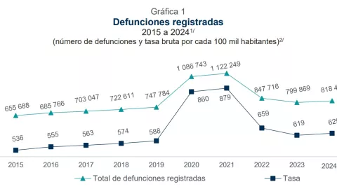 Defunciones se disparan en 2024: Estas son las principales causas de muertes en México