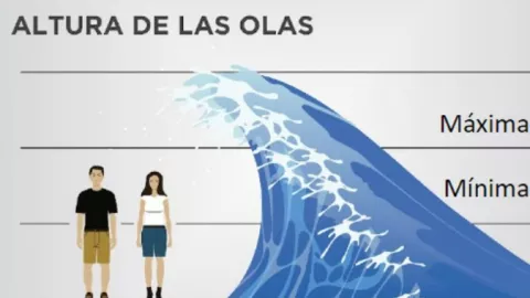 Gráfica de altura de olas en Chiapas