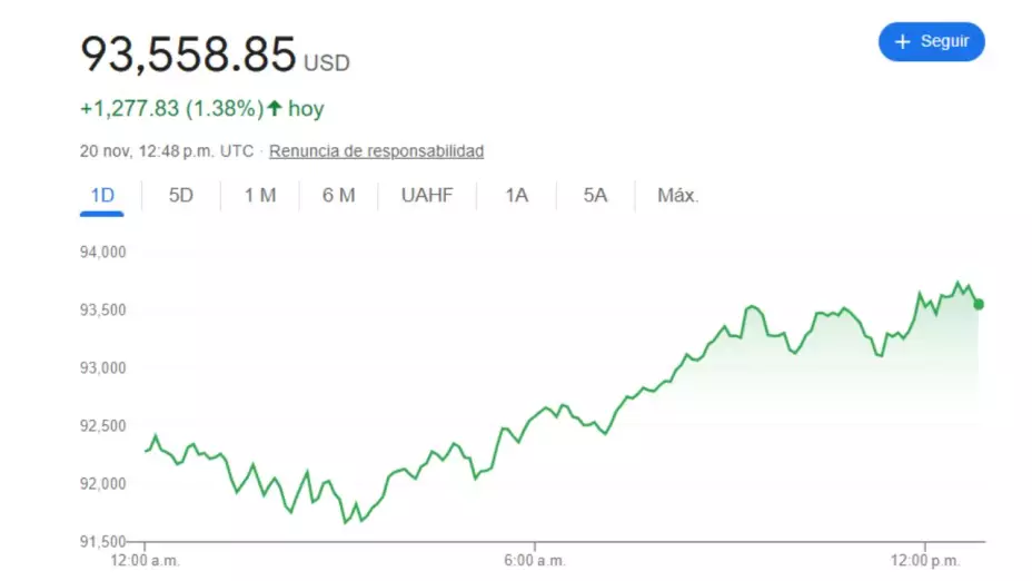 Bitcoin supera los 94 mil dólares por primera vez; así cotiza hoy 20 de noviembre 2024