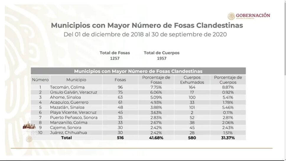 Distribución de fosas por municipios en el país