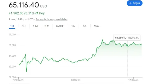 bitcpin-precio-hoy-4-de-marzo-2024-supera-nivel-novimebre-hace-dos-años-valor-de-criptomoneda