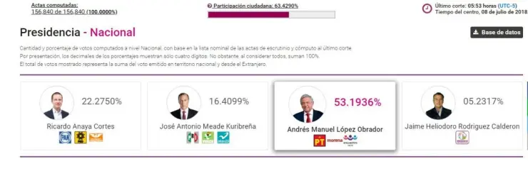 Confirma INE resultados de Elección Presidencial 2018