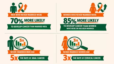 ¿Casarse reduce el riesgo de mortalidad por cáncer? Esto revela un nuevo estudio en EU