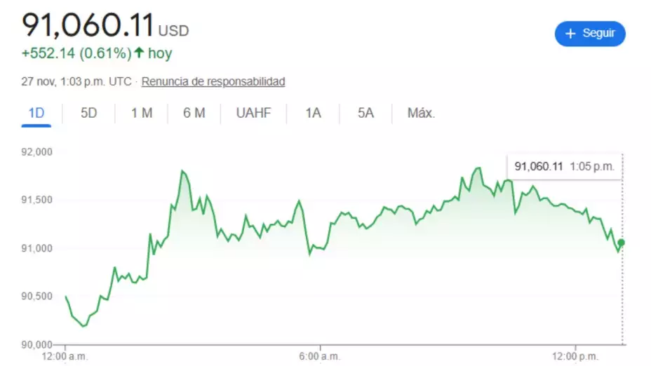 Valor del Bitcoin hoy 27 de noviembre 2025