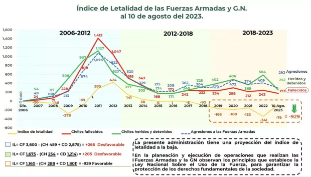 Índice de Letalidad de las Fuerzas Armadas y Guardia Nacional