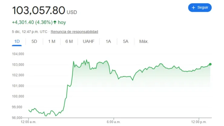 Bitcoin alcanza cifra récord; supera los 100 mil dólares