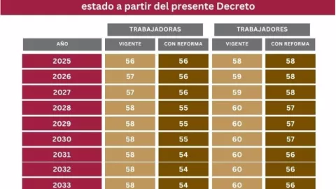 Tabla de jubilación del ISSSTE