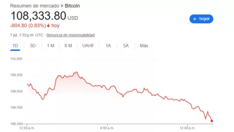 Precio del dólar hoy 7 de julio 2025 en México; tipo de cambio