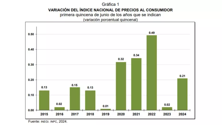 Inflación en México aumenta a 4.78% en primera quincena de junio