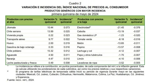 Inflación en México sube a 4.7% en primera quincena de mayo 2024