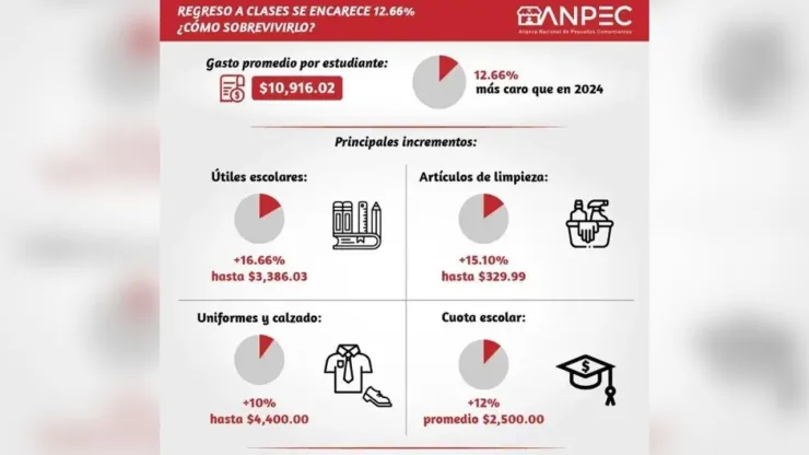 Regreso a clases 2025: ¿Cuánto gastarán las familias mexicanas?