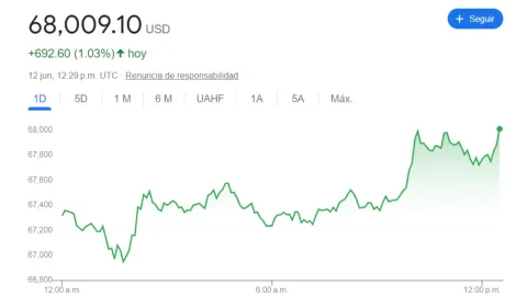 Tipo de cambio: Precio del DÓLAR HOY 12 de junio 2024 en México