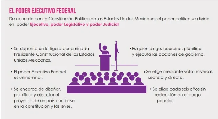 ¿Cuál es el Poder ejecutivo en México y cómo funciona?