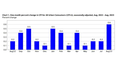 inlfación-Estados-Unidos-agosto-2023-economia-eu