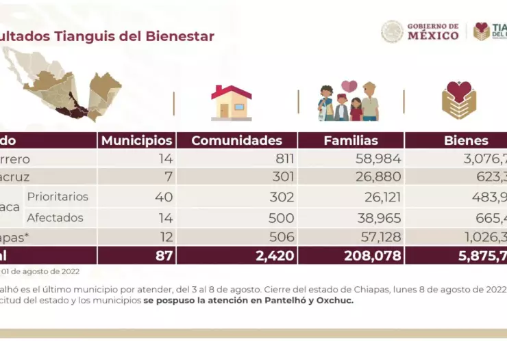 tianguis del bienestar