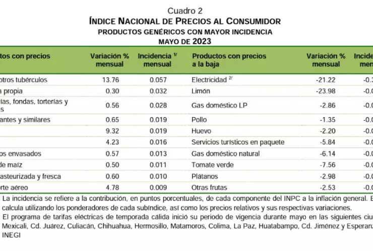 inflacion-mexico-mayo-2023-inegi