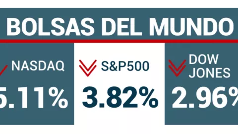Lunes negro: Mercados mundiales registran fuertes pérdidas; esta es la razón