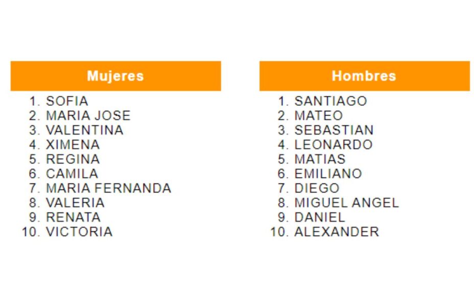 Estos son los 10 nombres más comunes de México, según INEGI
