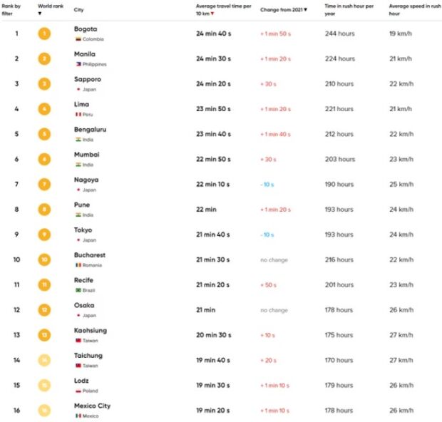 Ciudades con mas trafico TomTom