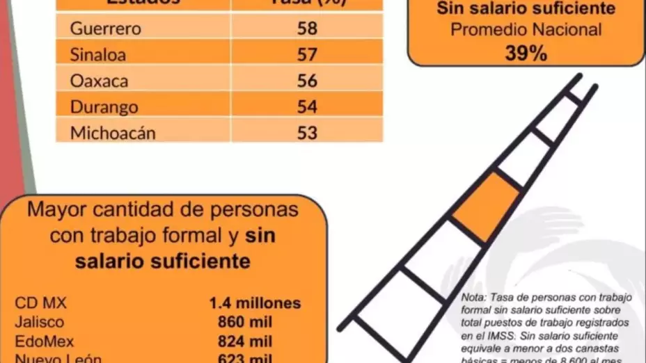 Salarios-de-pobreza-cinco-estados
