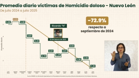 El Gobierno Federal reporta que Nuevo León redujo un 73% sus homicidios, ubicándose en el lugar 18 nacional y liderando en confianza ciudadana.
