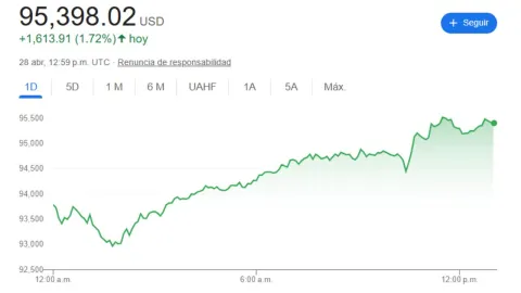 Precio del dólar hoy 28 de abril 2025; tipo de cambio en México