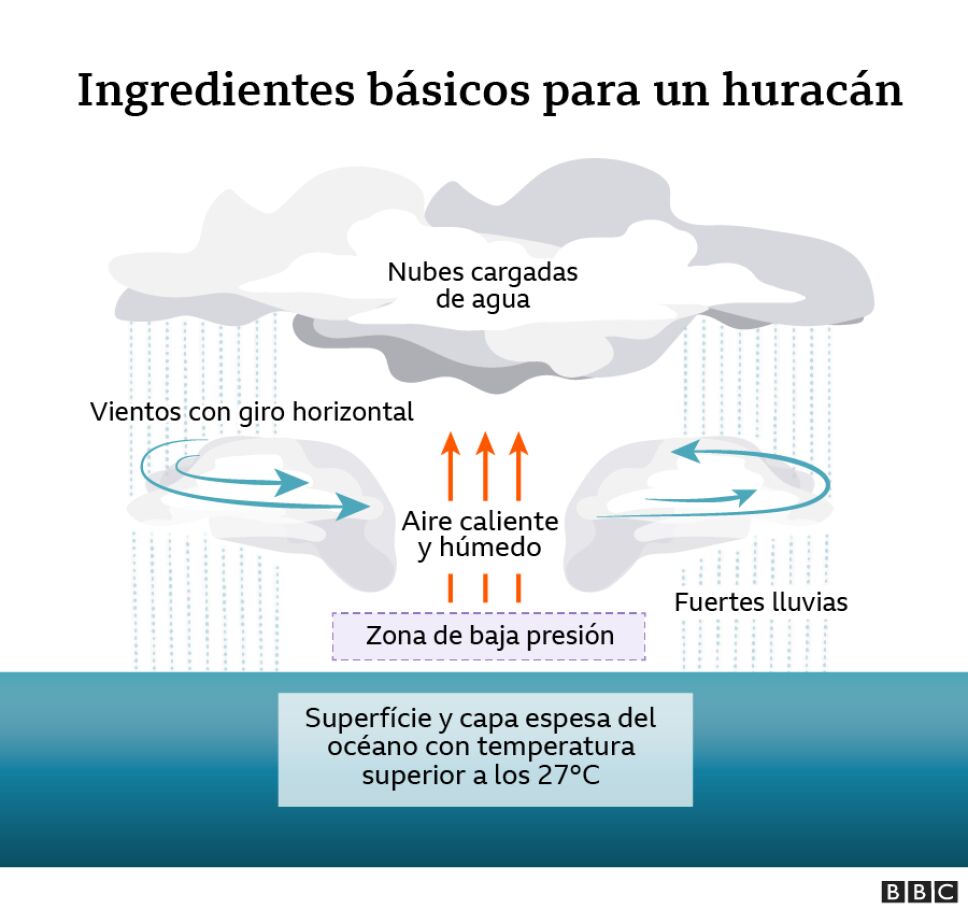 como se forman los huracanes