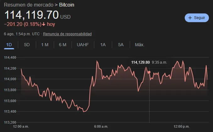 Precio del Bitcoin del 6 de agosto.
