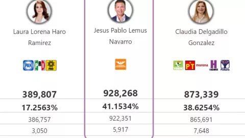 Resultados PREP Jalisco actualización