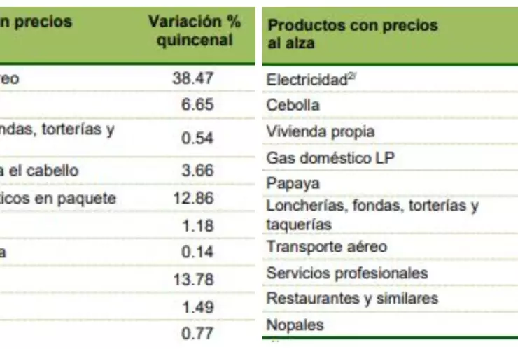 2024: Los aumentos de precios que más nos afectaron