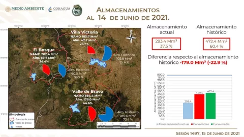 Las tres principales presas del Sistema Cutzamala continúan recibiendo escurrimientos provenientes de las lluvias, esto representa una ligera recuperación.