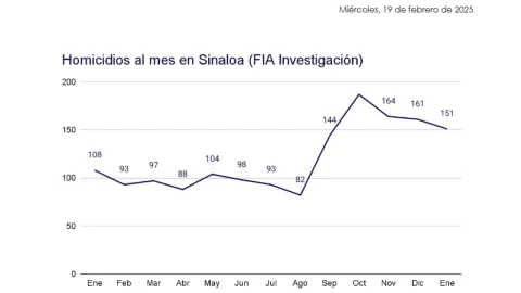 Gráfico que muestra la tasa de homicidios al mes en Sinaloa