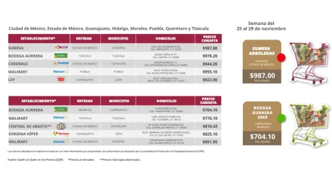 Costo de la canasta básica en México para diciembre 2024
