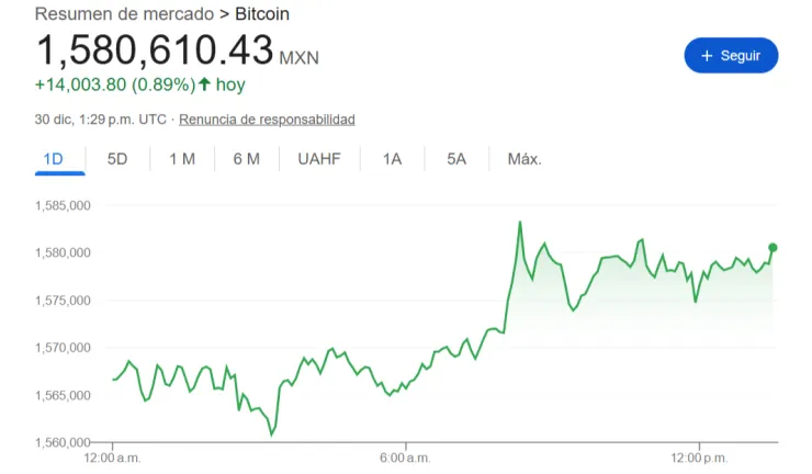 Precio del Bitcoin hoy 30 de diciembre de 2025.