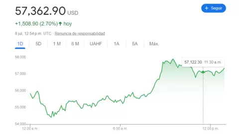 Tipo de cambio: Precio del DÓLAR HOY 8 de julio 2024 en México
