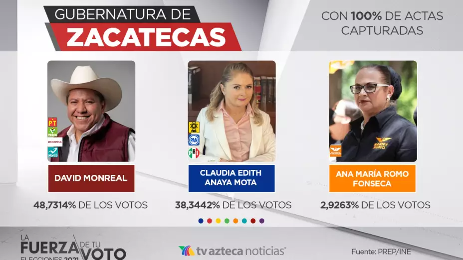 PREP 2021 en Zacatecas, David Monreal.jpeg